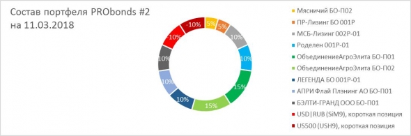 Динамика портфелей. PRObonds #2