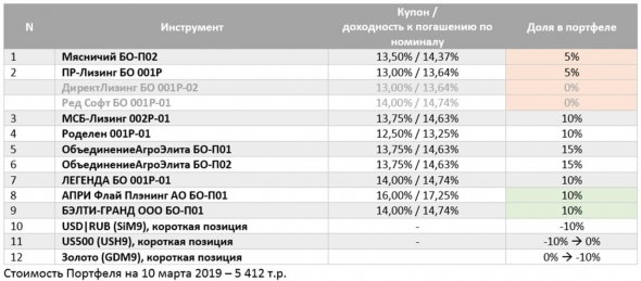 Динамика портфелей. PRObonds #2