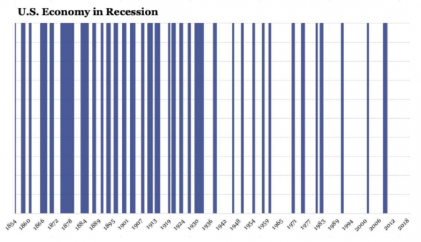 Штрих-код американски рецессий