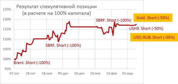 Пока спекулируем в плюс