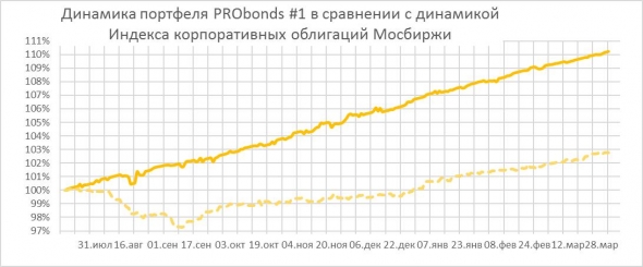 Портфель PRObonds #1 (высокодоходные облигации). Состав и результаты