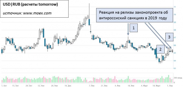 Опасны ли санкционные инициативы американцев для рубля? Или неплохой момент для игры на понижение в USD- EUR|RUB