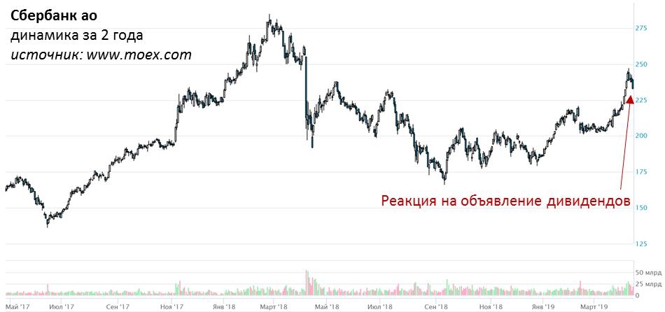 Акции сбера по годам. Капитализация акций Сбербанка. Капитализация Газпрома по годам в млрд долларах. Капитализация Сбера динамика. Капитализация дивидендов это.