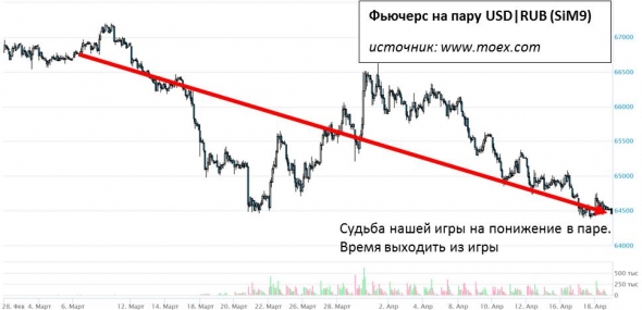 Пара USD|RUB: ориентир в 62 рубля за доллар потерял актуальность
