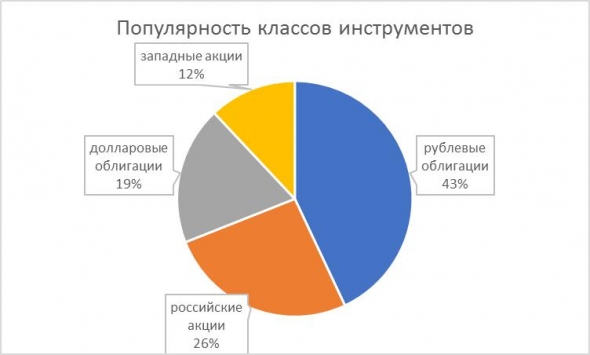 Русский инвестор спокоен, и это хорошо. Итоги опроса PRObonds