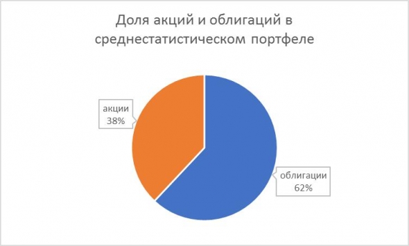 Русский инвестор спокоен, и это хорошо. Итоги опроса PRObonds