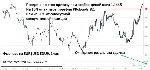Продажа EUR|USD. Условия сделки
