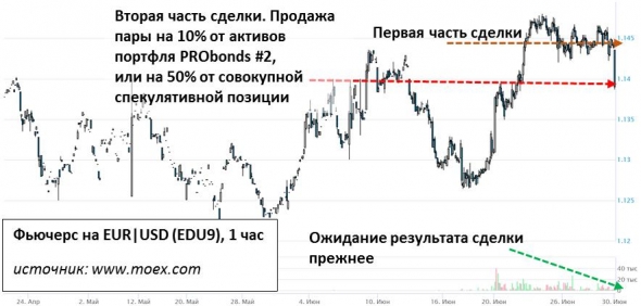 Короткая позиция в EUR|USD (через EDU9) увеличена