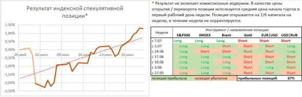 Позиции на неделю: S&P500, iMoex, Brent, Gold, EUR|USD, USD|RUB