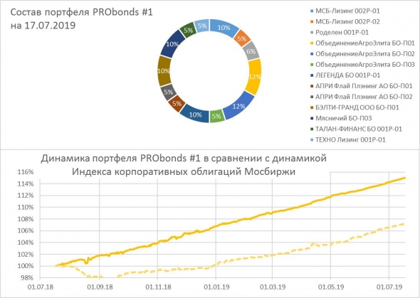 Портфелю «PRObonds – Российский бизнес» (он же PRObonds #1) исполнился 1 год. Первые 15% зафиксированы