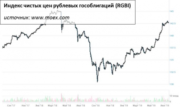 Пора ли продавать российские облигации?