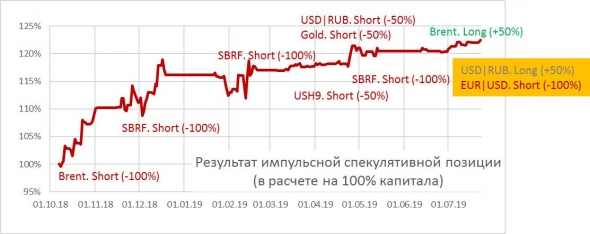 Шорт в EUR|USD прибылен и скоро закроется