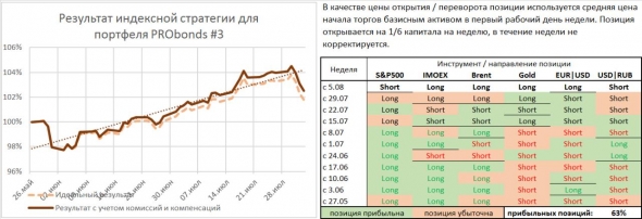 Позиции на неделю: S&P short, iMOEX long, Brent long, Gold long, EUR|USD long, USD|RUB short
