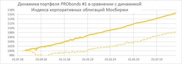 Облигации "Электрощит-Стройсистема" добавлены в портфели PRObonds #1 и #2