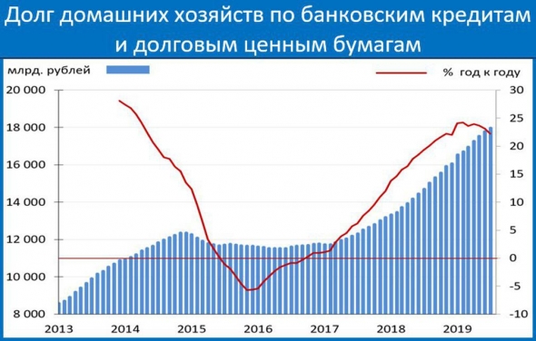 Сумма кредитов граждан РФ почти достигла суммы их депозитов