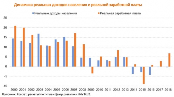 Рост долговой нагрузки российских домохозяйств продолжается и должен привести к еще большей деградации банковской системы