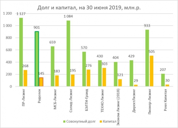 ЛК Роделен на фоне прочих лизингодателей - эмитентов высокодоходных облигаций