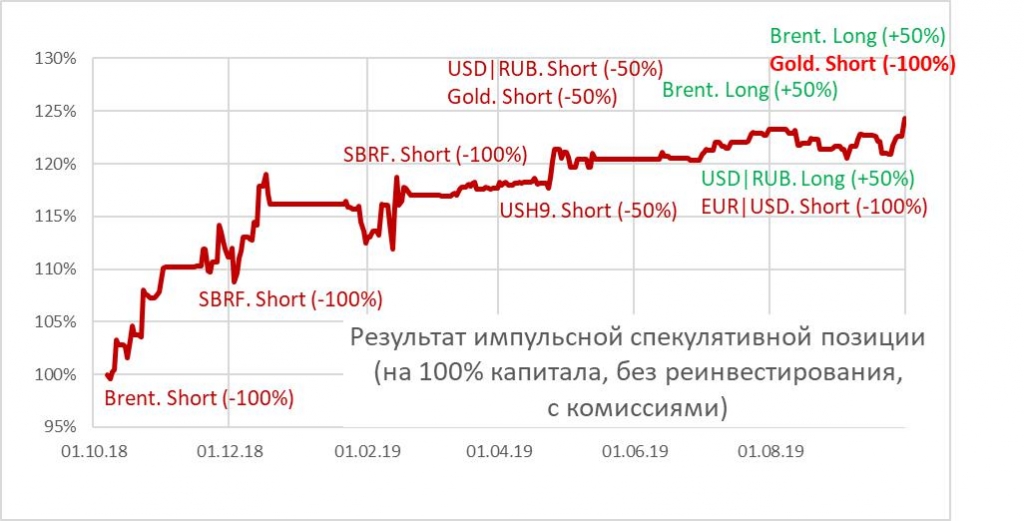 Московская биржа фьючерс на золото
