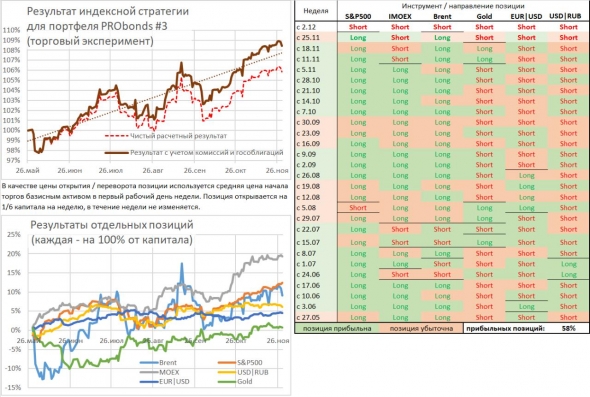 Позиции на неделю: S&P500, IMOEX, нефть, золото, EUR|USD, USD|RUB