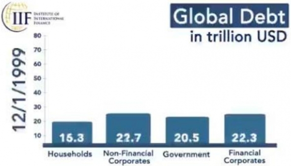 Так ли страшен рост мирового долга?