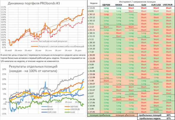 Позиции на неделю для портфеля #3: S&P500, IMOEX, нефть, золото, EUR|USD, USD|RUB
