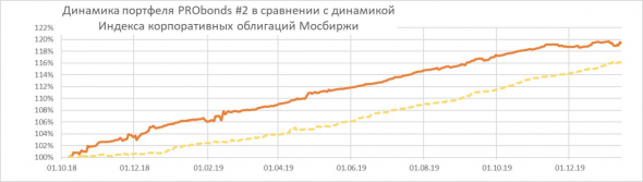 Портфели высокодоходных облигаций PRObonds #1, #2 принесли в 2019 году 15,5-14% годовых