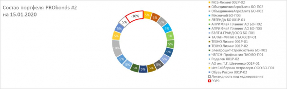 Портфели высокодоходных облигаций PRObonds #1, #2 принесли в 2019 году 15,5-14% годовых