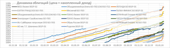 Портфели высокодоходных облигаций PRObonds #1, #2 принесли в 2019 году 15,5-14% годовых