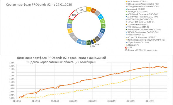 Состояние портфелей высокодоходных облигаций PRObonds #1 и #2