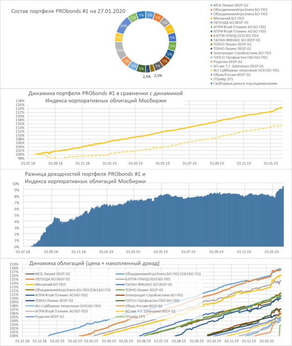 Состояние портфелей высокодоходных облигаций PRObonds #1 и #2