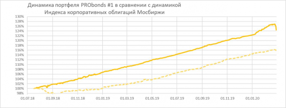 Состояние портфелей ВДО: PRObonds #1, #2