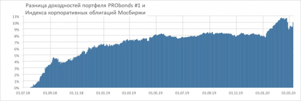 О состоянии рынков и о состоянии портфеля высокодоходных облигаций PRObonds #1