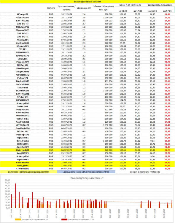 PRObondsмонитор. Доходности рублевых облигаций: корпораты, ВДО