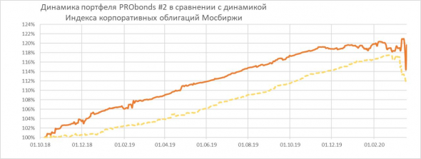 В портфель PRObonds #2 добавляются акции "Обуви России"