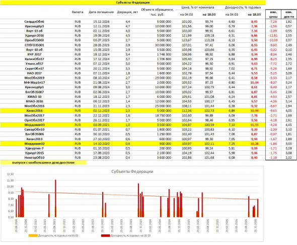 PRObondsмонитор. Доходности рублевых облигаций: ОФЗ, субфеды
