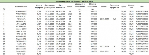 Обзор портфелей PRObonds