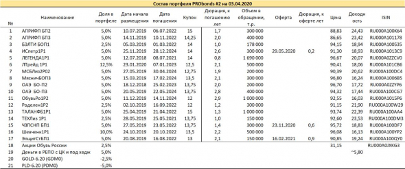 Обзор портфелей PRObonds