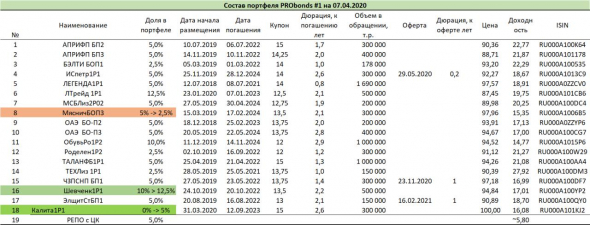 Изменения в портфелях PRObonds: добавляются облигации Калита 001Р-01, увеличивается доля облигаций Шевченко 001P-01, снижается доля облигаций Мясничий БО-П03