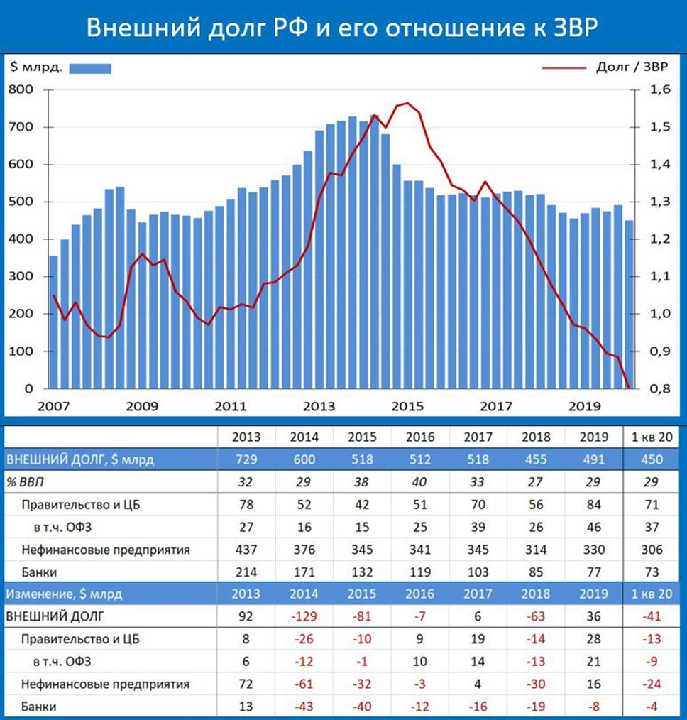 Внешний долг РФ упал до уровня докризисного 2007 года. Радуемся - сдержанно
