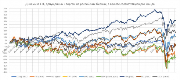 Какие ETF на российские и иностранные акции торгуются на отечественных биржах?