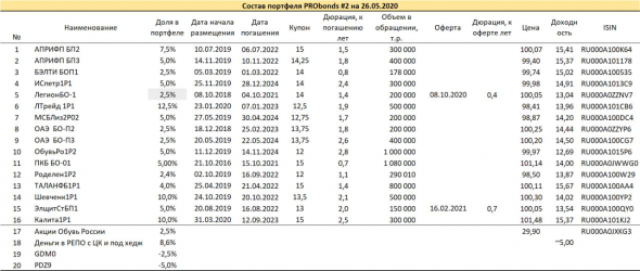 Результаты и операции портфелей PRObonds