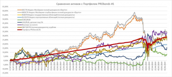Сравним результаты портфелей PRObonds с популярными инвестиционными инструментами