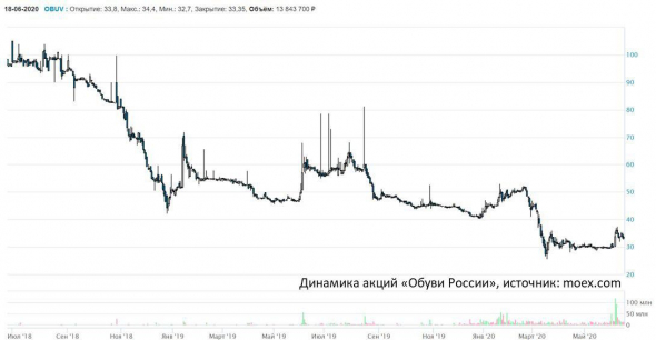 Увеличение доли акций Обуви России в портфеле PRObonds #2