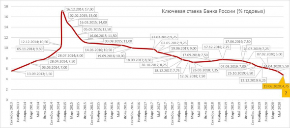 Сегодня Банк России объявит значение ключевой ставки. Консенсус за ее заметное снижение