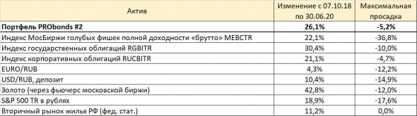 Портфели PRObonds на фоне популярных инвестиционных инструментов