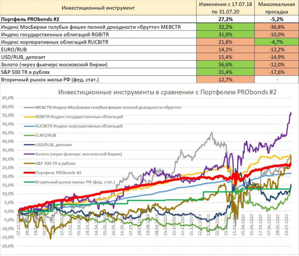Сравнительная динамика портфелей PRObonds и популярных инвестиционных инструментов