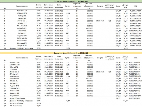 Сравнительная динамика портфелей PRObonds и популярных инвестиционных инструментов
