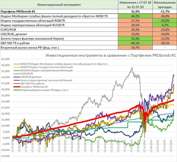 Сравнительная динамика портфелей PRObonds и популярных инвестиционных инструментов