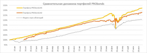 Краткий обзор портфелей PRObonds (доходности 10,8 - 13,5%). Изменения на сегодня и перспективные изменения