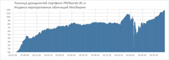 Обзор портфелей PRObonds
